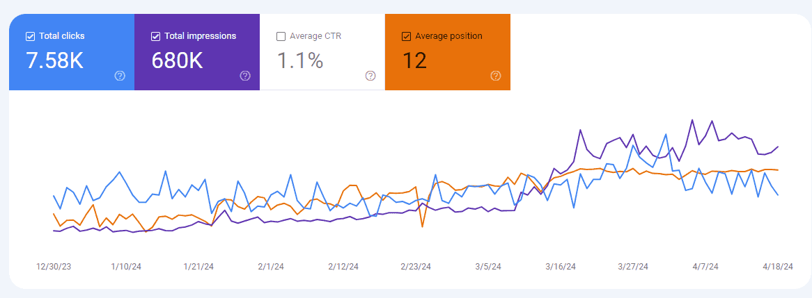 Google Search Console chart for Shreddy Lyfe