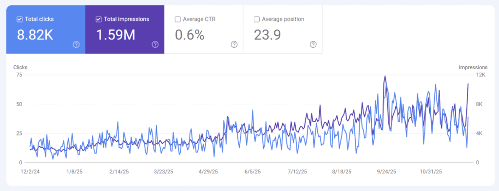 Luma Wellness Center traffic growth chart