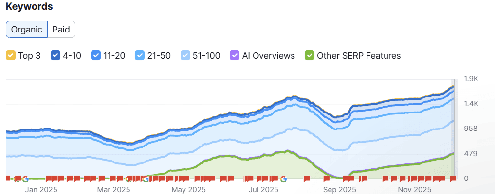 Luma Wellness Center organic traffic report