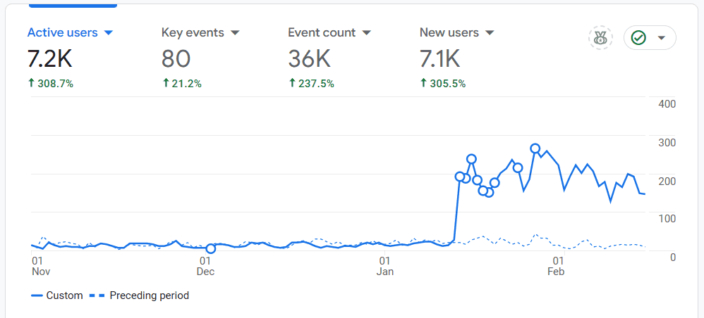 Google Analytics performance chart for Coastal Signs Plus