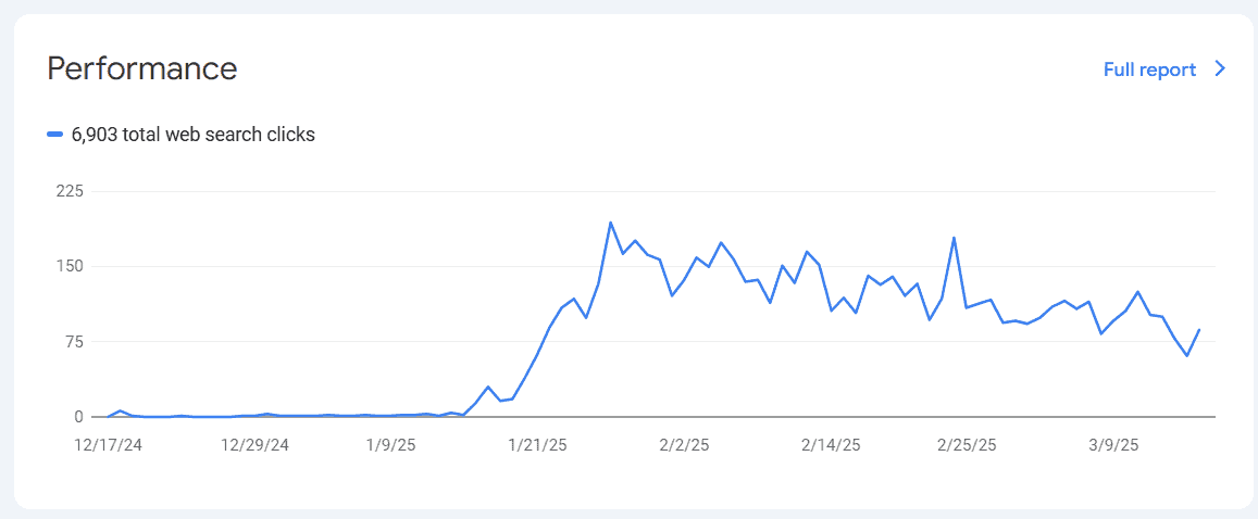 Google Search Console performance chart for Coastal Signs Plus